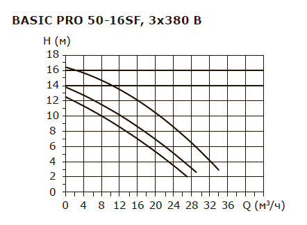 BASIC PRO 50-16SF 3x380V